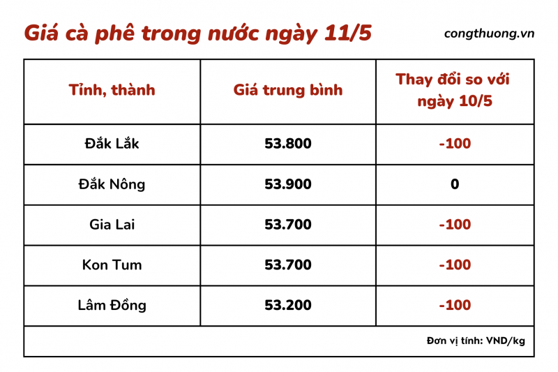 Giá cà phê hôm nay 11/5: Giá cà phê trong nước giảm nhẹ