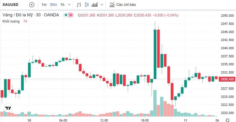 Giá vàng hôm nay 11/5: Đồng loạt giảm, vàng SJC giảm xuống mốc 67,1 triệu đồng