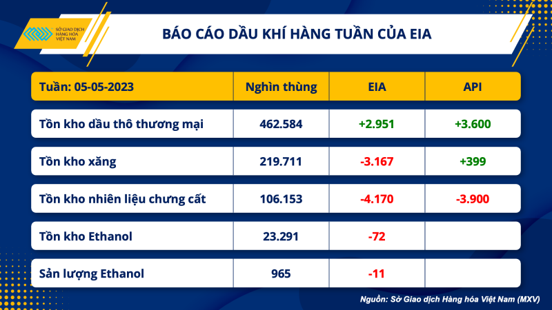 Thị trường hàng hoá hôm nay 11/5: Giá dầu thô WTI giảm 1,56% về 72,56 USD/thùng; Giá thép nội địa giảm