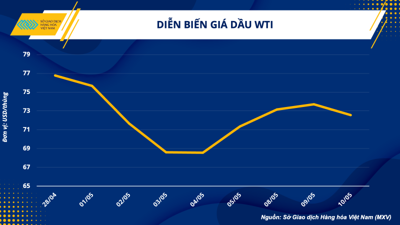 Thị trường hàng hoá hôm nay 11/5: Giá dầu thô WTI giảm 1,56% về 72,56 USD/thùng; Giá thép nội địa giảm