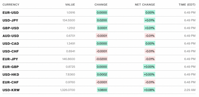 Tỷ giá USD hôm nay 12/5: Đô la Mỹ tăng trở lại