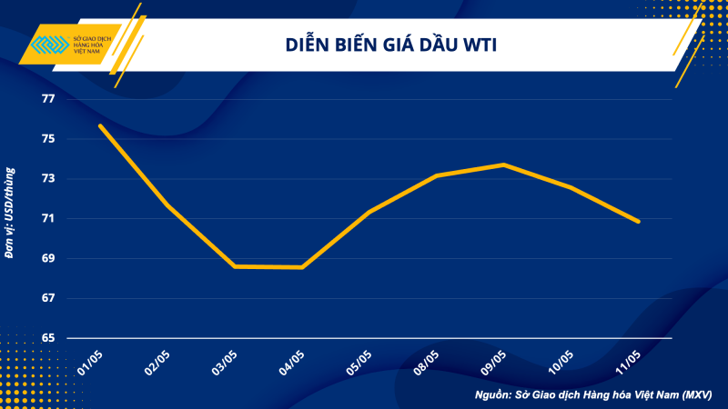 Thị trường hàng hoá hôm nay 12/5: Giá dầu WTI trở về vùng giá dưới 71 USD/thùng; Cà phê Robusta giảm 3,55%