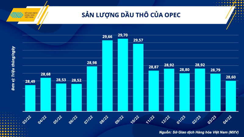 Thị trường hàng hoá hôm nay 12/5: Giá dầu WTI trở về vùng giá dưới 71 USD/thùng; Cà phê Robusta giảm 3,55%