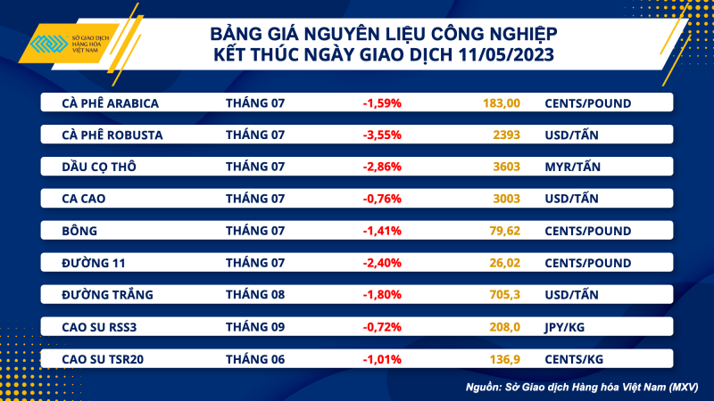 Thị trường hàng hoá hôm nay 12/5: Giá dầu WTI trở về vùng giá dưới 71 USD/thùng; Cà phê Robusta giảm 3,55%