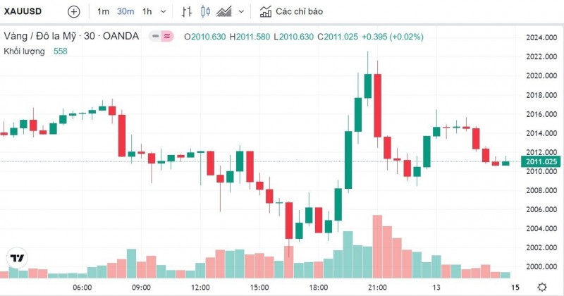 Giá vàng hôm nay 13/5: Vàng SJC giảm phiên cuối tuần, xuống mốc 67,15 triệu đồng