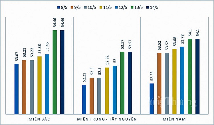 Giá heo hơi hôm nay 14/5: Ghi nhận mức cao nhất 56.000 đồng/kg