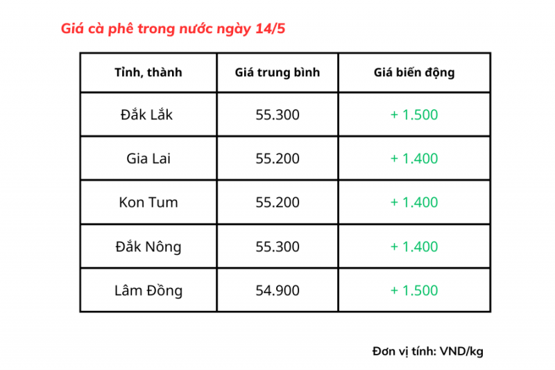 Giá cà phê trong nước hôm nay