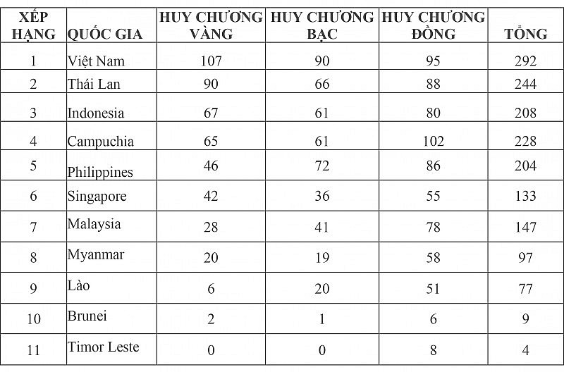 Bảng tổng sắp huy chương SEA Games 32 hôm nay 15/5: Đoàn thể thao Việt Nam tiếp tục độc chiếm ngôi đầu