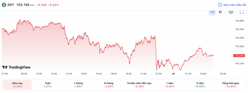 Tỷ giá USD hôm nay 23/5: Đồng USD có khả năng giảm trong phiên đầu tuần