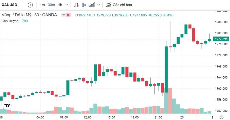 Giá vàng hôm nay 20/5: Vàng thế giới vụt tăng trở lại, vàng SJC tăng lên mốc 67,25 triệu đồng