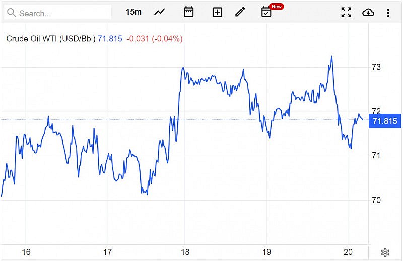 Diễn biến giá dầu WTI trên thị trường thế giới rạng sáng 22/5 (theo giờ Việt Nam)