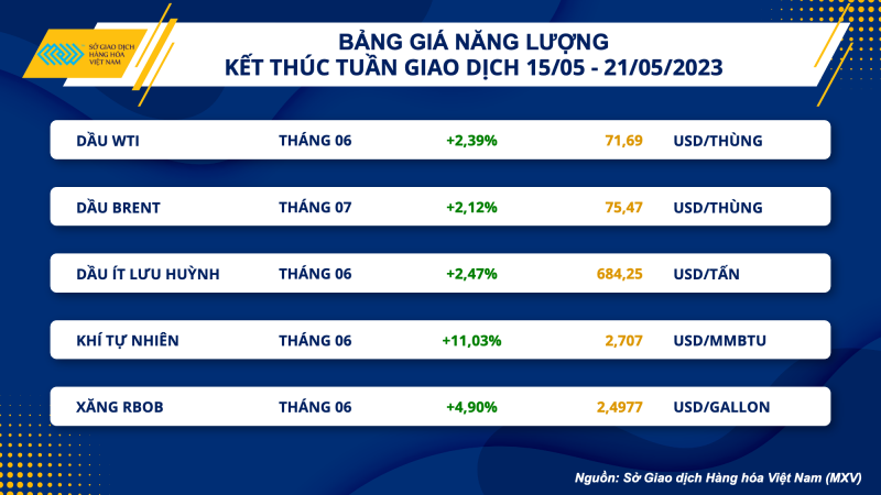 Thị trường hàng hoá hôm nay 22/5: Giá dầu WTI chốt tuần 71,7 USD/thùng; Cà phê Robusta cao nhất từ tháng 05/2011