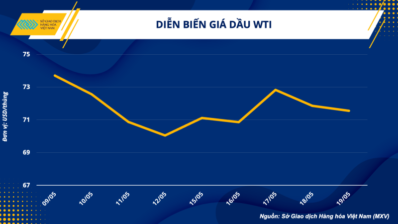 Thị trường hàng hoá hôm nay 22/5: Giá dầu WTI chốt tuần 71,7 USD/thùng; Cà phê Robusta cao nhất từ tháng 05/2011