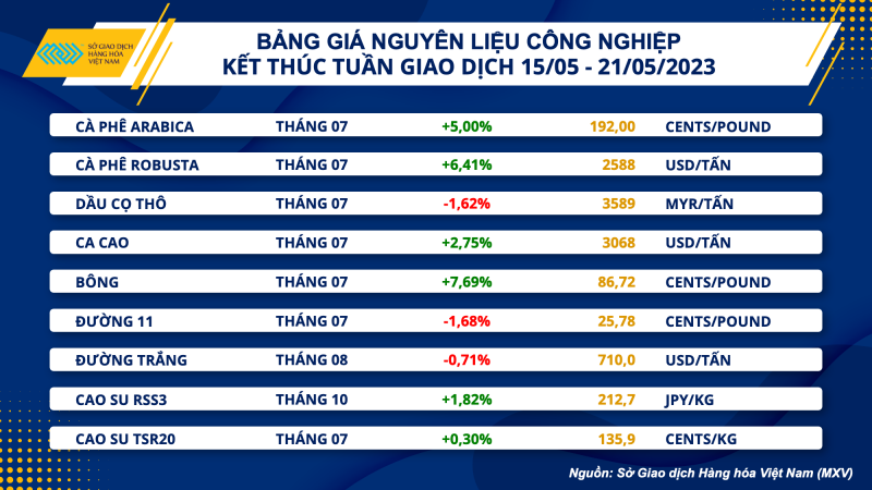 Thị trường hàng hoá hôm nay 22/5: Giá dầu WTI chốt tuần gần 71,7 USD/thùng