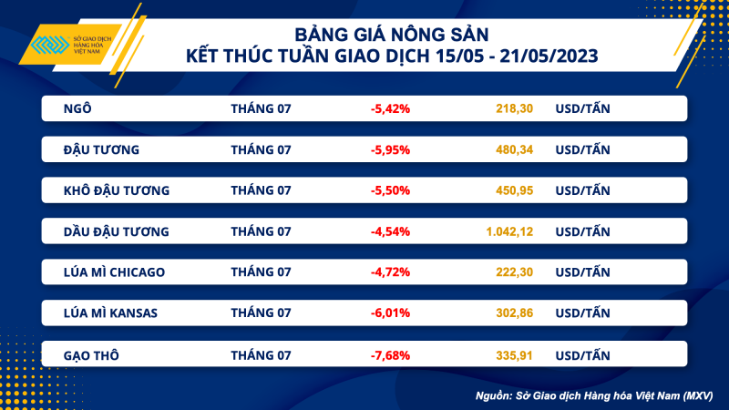 Thị trường hàng hoá hôm nay 22/5: Giá dầu WTI chốt tuần gần 71,7 USD/thùng