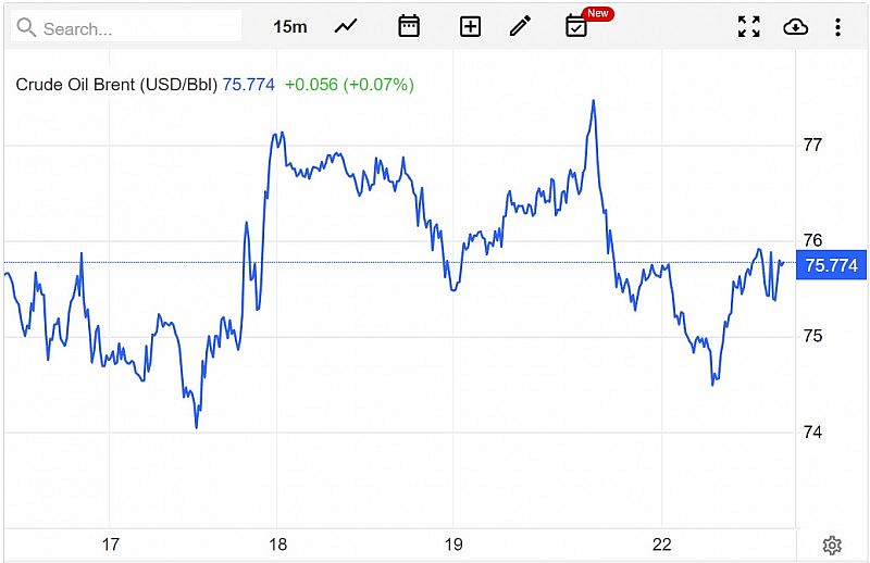 Diễn biến giá dầu Brent trên thị trường thế giới vào sáng 23/5 (giờ Việt Nam)