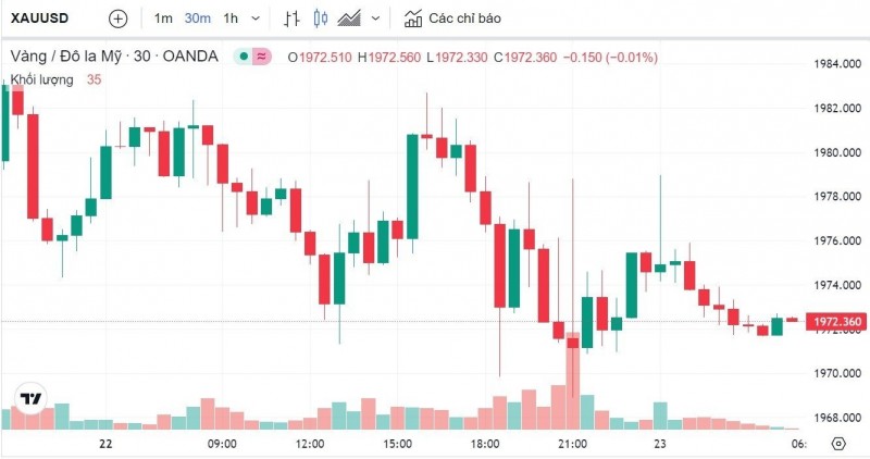 Giá vàng hôm nay 23/5: Vàng SJC giảm phiên đầu tuần, hiện ở mốc 67,2 triệu đồng