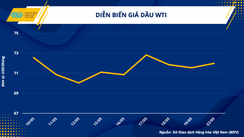 Thị trường hàng hoá hôm nay 23/5: Giá dầu WTI tăng lên 72,05 USD/thùng; Giá thép xây dựng giảm lần thứ 4