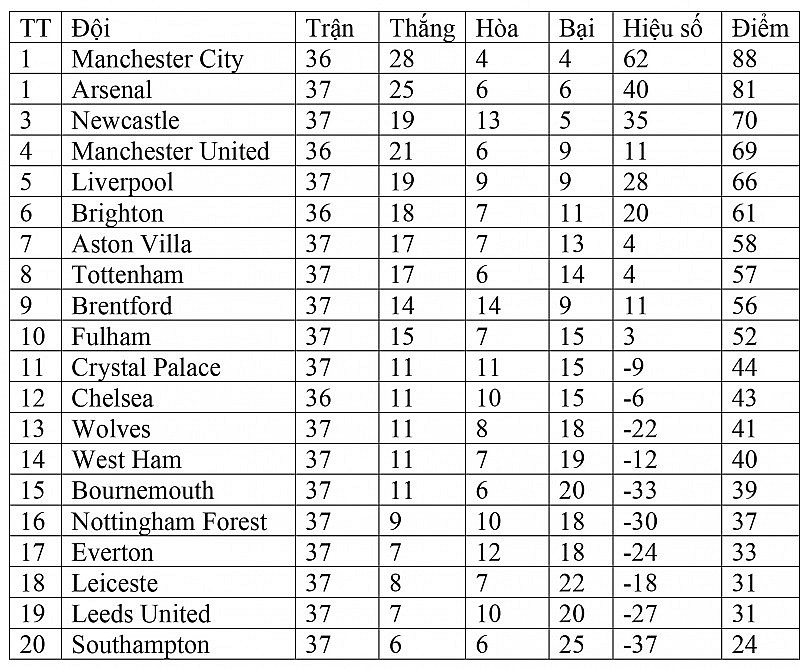 Bảng xếp hạng Ngoại hạng Anh hôm này 23/5: Newcastle vượt mặt Man United chính thức giành vé dự Champions League