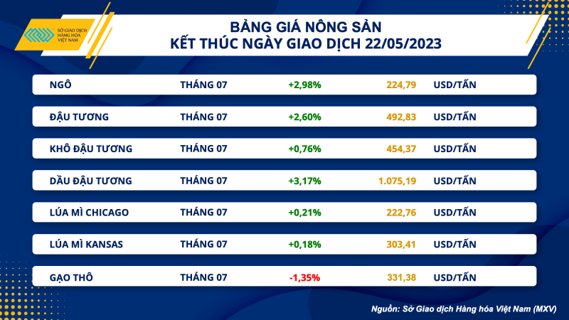 Thị trường hàng hoá hôm nay 23/5: Giá dầu WTI tăng lên 72,05 USD/thùng; Giá thép xây dựng giảm lần thứ 4