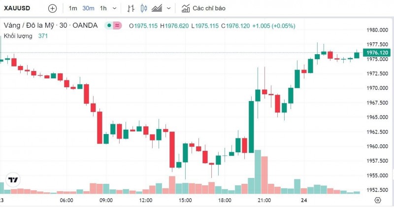 Giá vàng hôm nay 24/5: Vàng SJC tiếp đà giảm, hiện ở mốc 67,15 triệu đồng