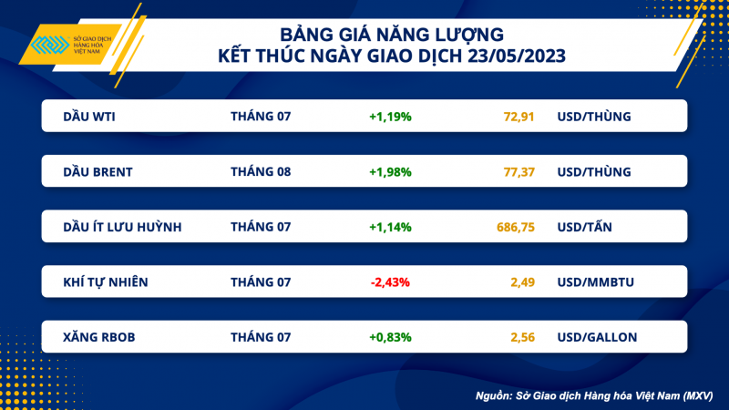 Thị trường hàng hoá hôm nay 24/5: Dầu WTI tăng lên mức 72,91 USD/thùng