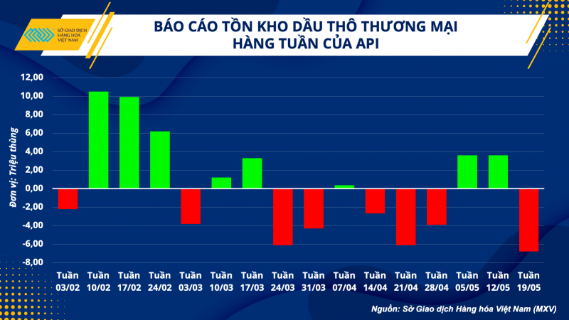 Thị trường hàng hoá hôm nay 24/5: Dầu WTI tăng lên mức 72,91 USD/thùng