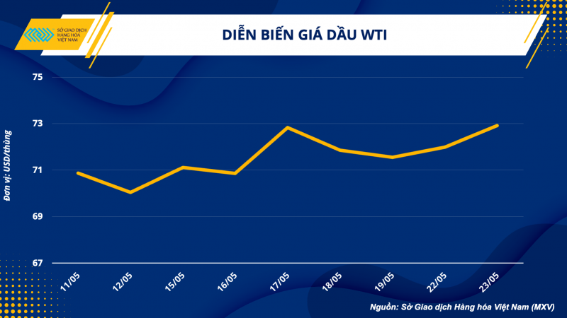 Thị trường hàng hoá hôm nay 24/5: Dầu WTI tăng lên mức 72,91 USD/thùng