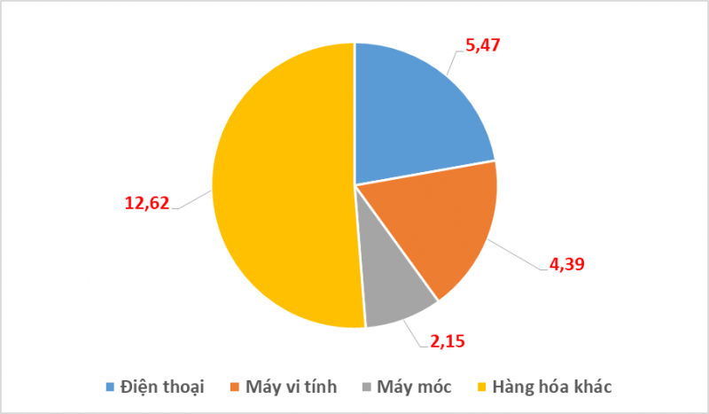 Biểu đồ: T.Bình