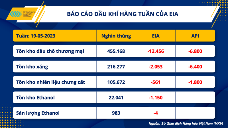 Thị trường hàng hoá hôm nay 25/5: Giá dầu thô WTI tăng 1,96% lên 74,34 USD/thùng; Giá sắt giảm xuống 95,46 USD/tấn