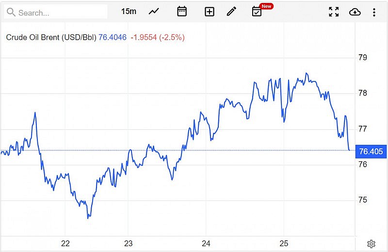 Diễn biến giá dầu Brent trên thị trường thế giới rạng sáng 26/5 (theo giờ Việt Nam)