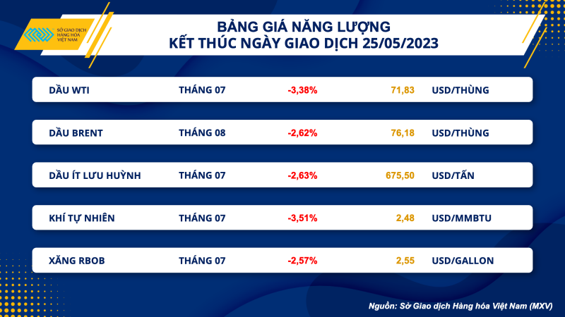 Thị trường hàng hoá hôm nay 26/5: Giá dầu WTI giảm còn 71,83 USD/thùng; Giá cà phê trong nước 60.000 đồng/kg