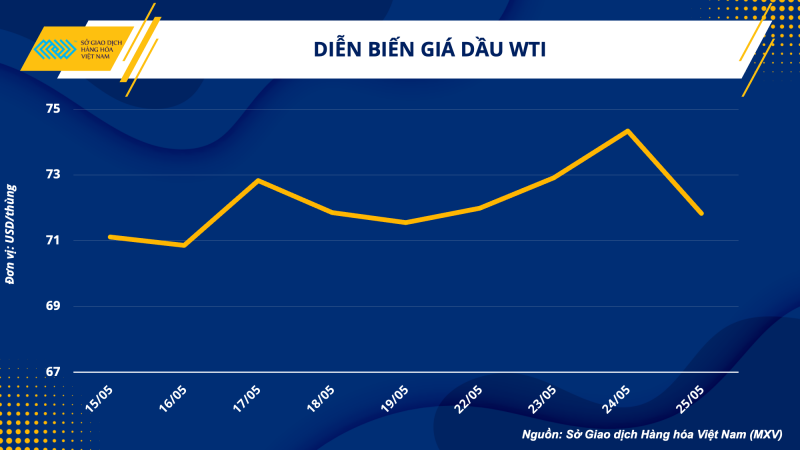 Thị trường hàng hoá hôm nay 26/5: Giá dầu WTI giảm còn 71,83 USD/thùng; Giá cà phê trong nước 60.000 đồng/kg