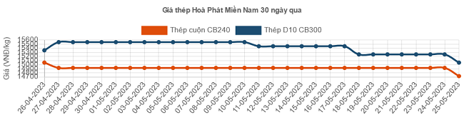 Giá thép hôm nay 27/5: Thép trong nước giảm tiếp phiên thứ 7