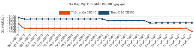 Giá thép hôm nay 27/5: Thép trong nước giảm tiếp phiên thứ 7