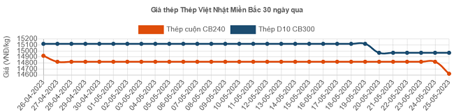 Giá thép hôm nay 27/5: Thép trong nước giảm tiếp phiên thứ 7