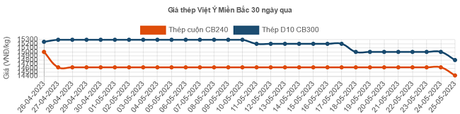 Giá thép hôm nay 27/5: Thép trong nước giảm tiếp phiên thứ 7