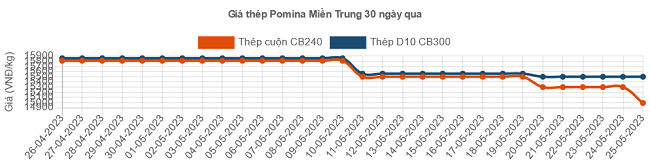 Giá thép hôm nay 27/5: Thép trong nước giảm tiếp phiên thứ 7