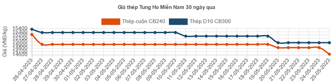 Giá thép hôm nay 27/5: Thép trong nước giảm tiếp phiên thứ 7