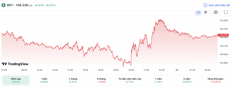 Tỷ giá USD hôm nay 29/5: Đồng USD tiếp tục đà tăng