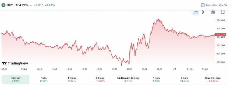 Tỷ giá USD hôm nay 29/5: Đồng USD tiếp tục đà tăng; thị trường chờ đợi tin mới từ Fed và Nhà Trắng