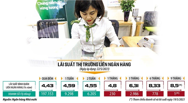 Giảm lãi suất, ngân hàng đứng trước áp lực suy giảm tiền gửi