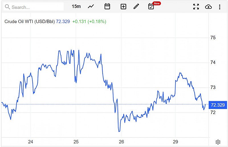 Giá xăng dầu hôm nay 30/5: Dầu WTI ổn định trên mức 72 USD