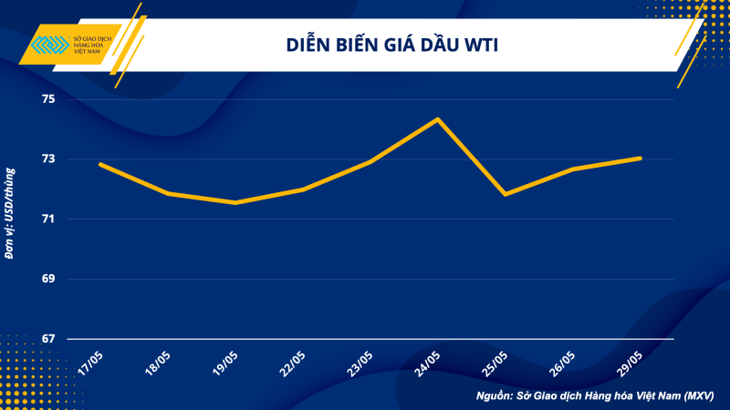 Thị trường hàng hoá hôm nay 30/5: Giá dầu thô WTI tăng 0,51% lên 73,04 USD/thùng; Thép giảm lần thứ 8