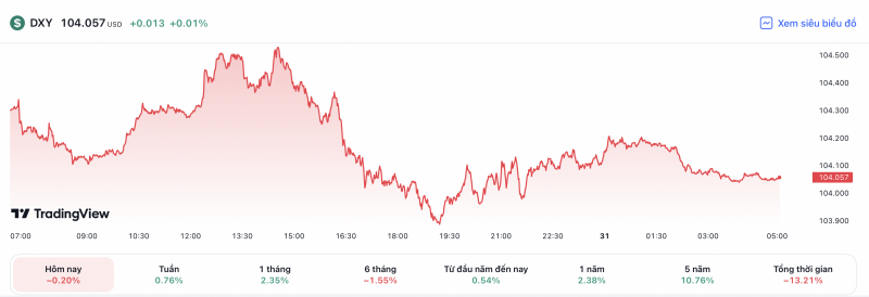 Tỷ giá USD hôm nay 31/5: Đồng USD leo thang đạt đỉnh mới