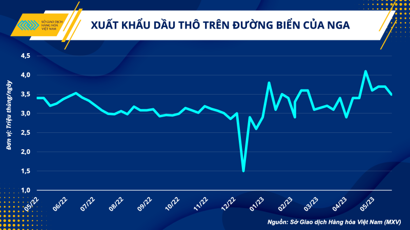 Thị trường hàng hoá hôm nay 31/5: Giá dầu WTI đánh mất mốc 70 USD/thùng; Giá lúa mì giảm 4%