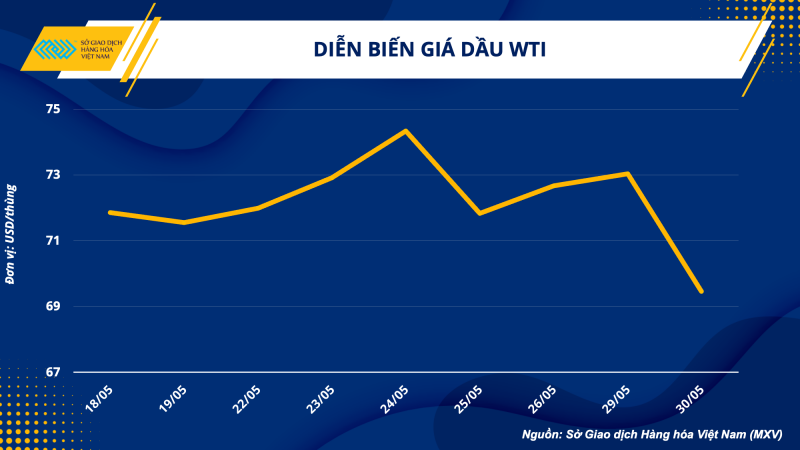 Thị trường hàng hoá hôm nay 31/5: Giá dầu WTI đánh mất mốc 70 USD/thùng; Giá lúa mì giảm 4%