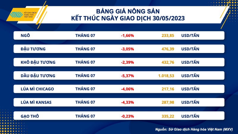 Thị trường hàng hoá hôm nay 31/5: Giá dầu WTI đánh mất mốc 70 USD/thùng