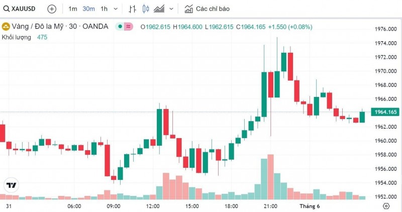 Giá vàng hôm nay 1/6: Đồng loạt tăng, vàng SJC đạt mốc 67,05 triệu đồng