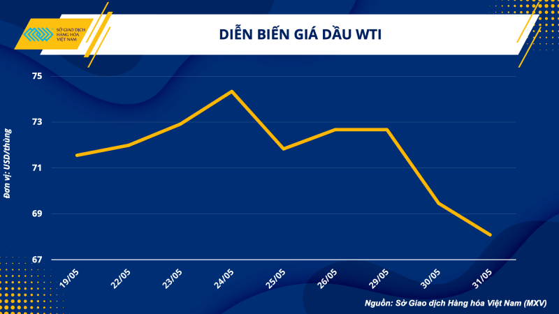 Thị trường hàng hoá hôm nay 1/6: Giá dầu WTI giảm gần 2% xuống 68,09 USD/thùng; Giá cà phê Arabica tăng